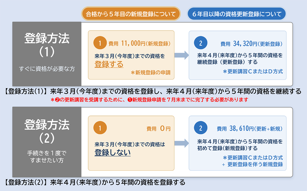 合格から5年以上未登録の方の更新方法について